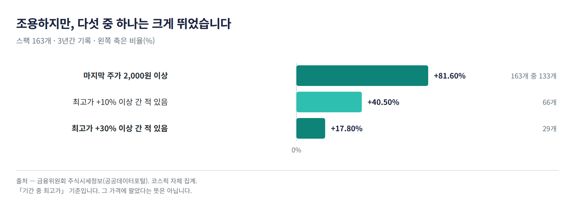 스팩 163개의 3년간 기록
