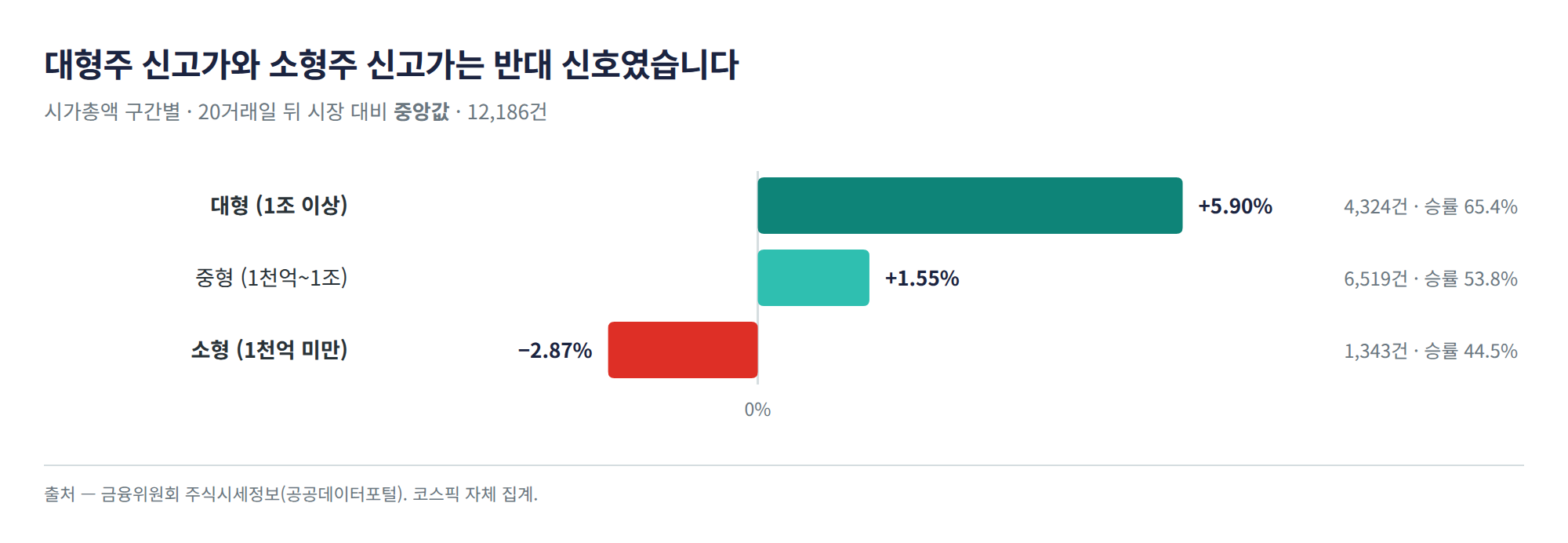 신고가 시가총액 구간별 20거래일 뒤 시장 대비 중간값